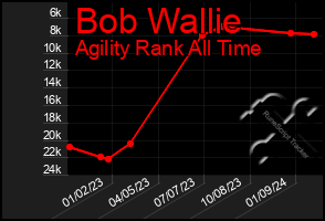 Total Graph of Bob Wallie