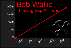 Total Graph of Bob Wallie