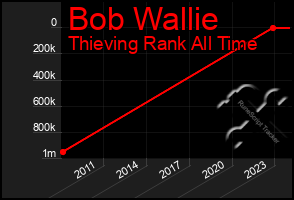 Total Graph of Bob Wallie