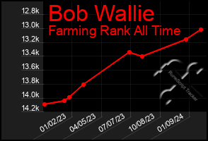 Total Graph of Bob Wallie