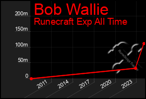 Total Graph of Bob Wallie