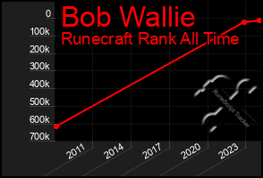 Total Graph of Bob Wallie