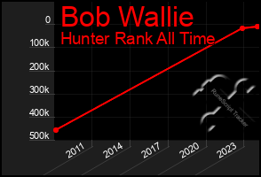 Total Graph of Bob Wallie