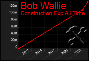 Total Graph of Bob Wallie