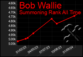 Total Graph of Bob Wallie