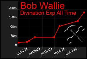 Total Graph of Bob Wallie