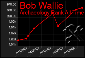 Total Graph of Bob Wallie