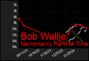 Total Graph of Bob Wallie