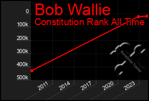 Total Graph of Bob Wallie