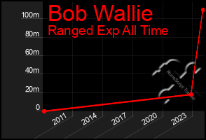 Total Graph of Bob Wallie