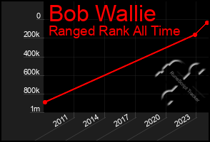 Total Graph of Bob Wallie