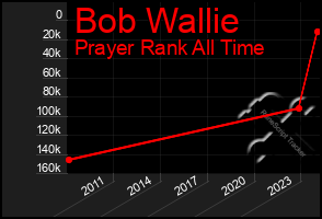 Total Graph of Bob Wallie