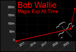 Total Graph of Bob Wallie