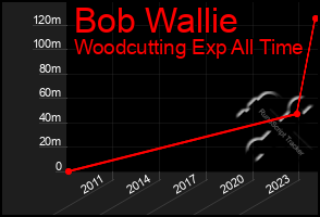 Total Graph of Bob Wallie