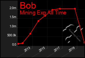 Total Graph of Bob