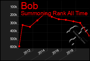 Total Graph of Bob