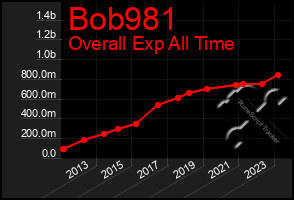 Total Graph of Bob981