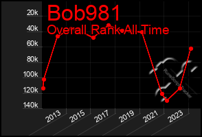 Total Graph of Bob981