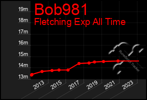 Total Graph of Bob981