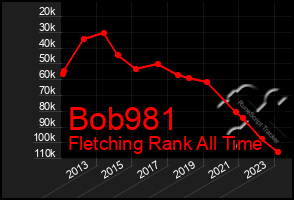 Total Graph of Bob981