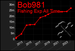 Total Graph of Bob981