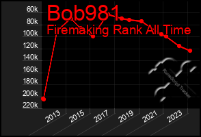 Total Graph of Bob981