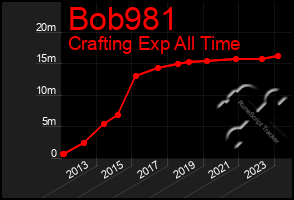 Total Graph of Bob981