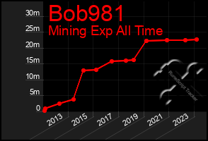 Total Graph of Bob981