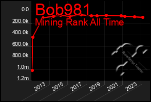 Total Graph of Bob981