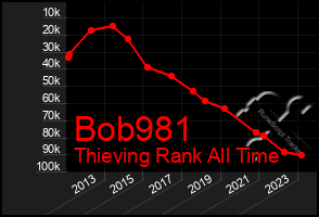 Total Graph of Bob981