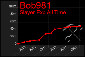 Total Graph of Bob981