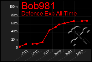 Total Graph of Bob981