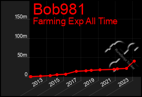 Total Graph of Bob981