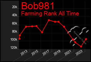 Total Graph of Bob981