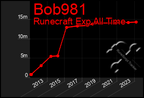 Total Graph of Bob981