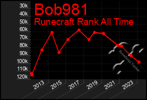 Total Graph of Bob981