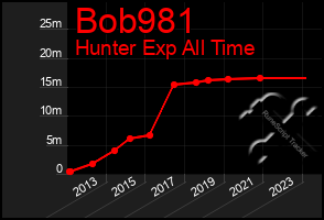 Total Graph of Bob981