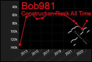 Total Graph of Bob981