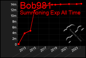 Total Graph of Bob981