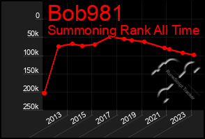 Total Graph of Bob981