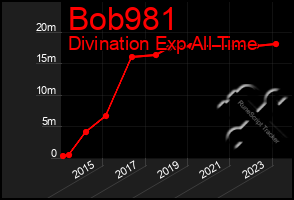 Total Graph of Bob981