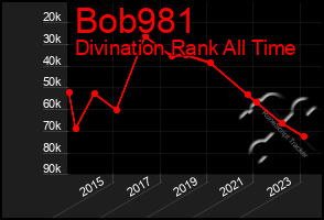 Total Graph of Bob981