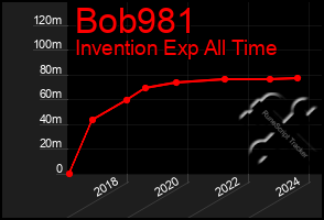 Total Graph of Bob981