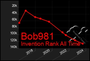 Total Graph of Bob981