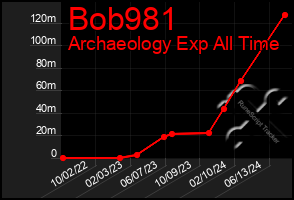 Total Graph of Bob981