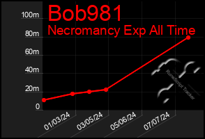 Total Graph of Bob981