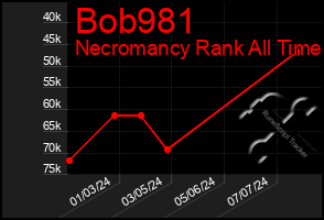 Total Graph of Bob981