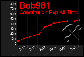 Total Graph of Bob981