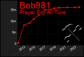 Total Graph of Bob981