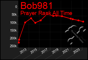 Total Graph of Bob981